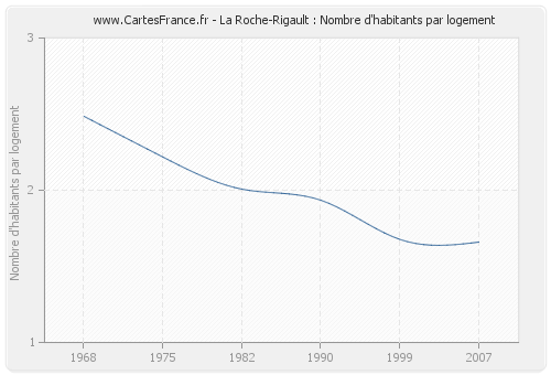 La Roche-Rigault : Nombre d'habitants par logement